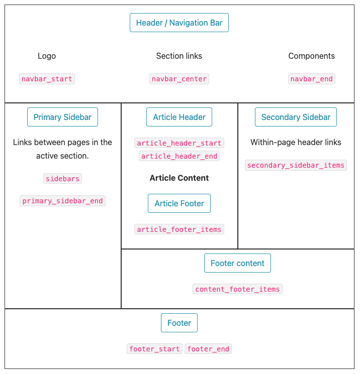 pydata theme variables